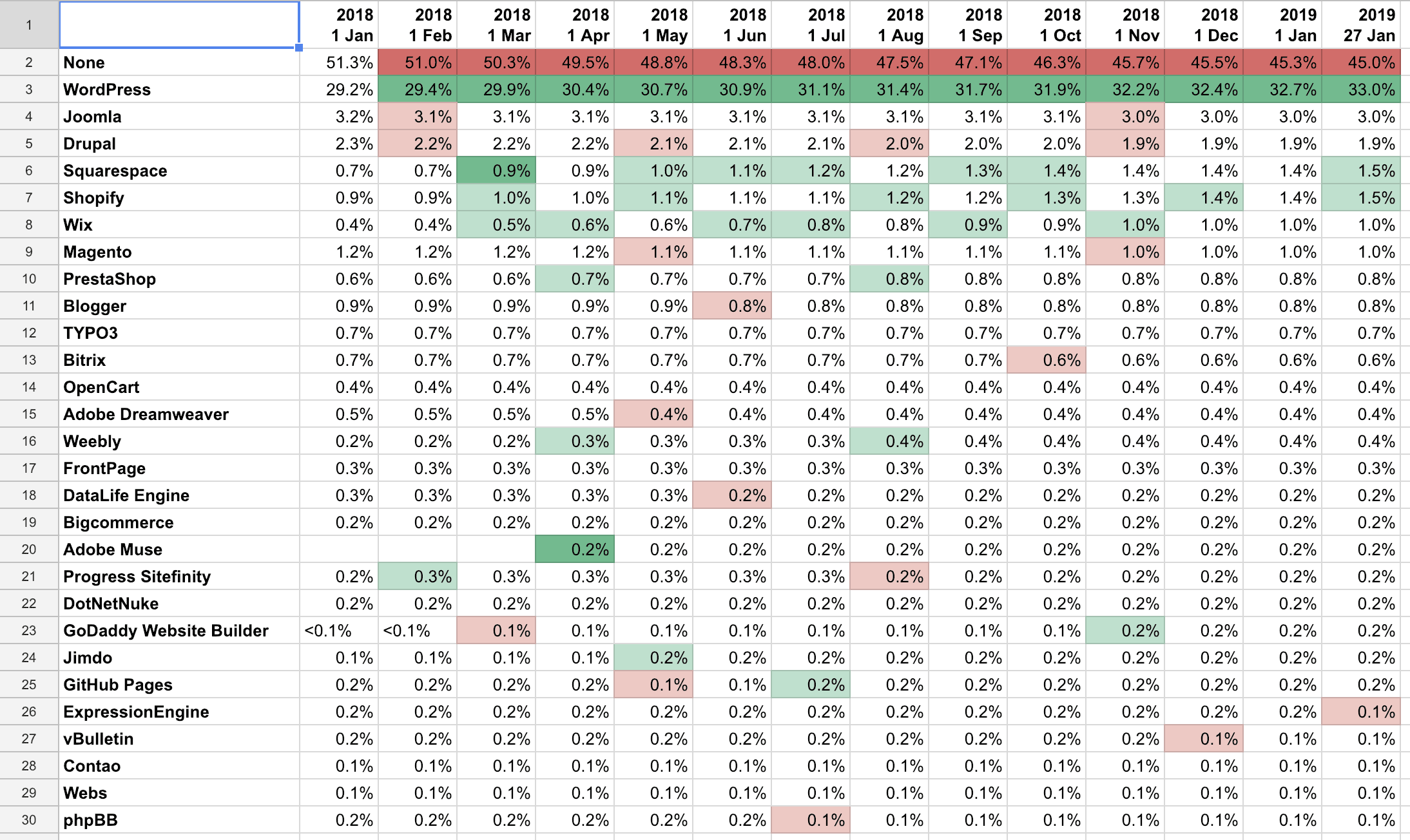 Market share table, the data in this screenshot can also be seen in the sheet that's linked in the article under Data.