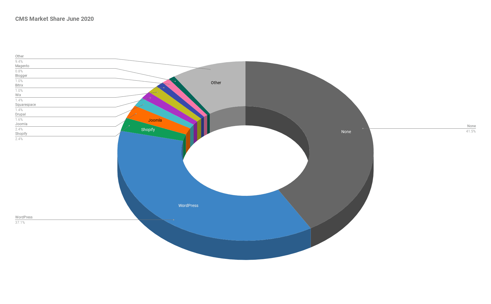 cms-market-share-june-2020-analysis-joost-blog