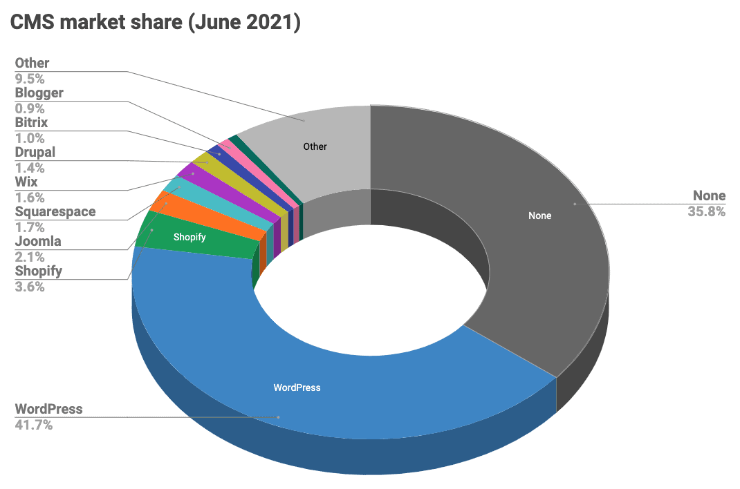 cms-market-share-analysis-june-2021-joost-blog