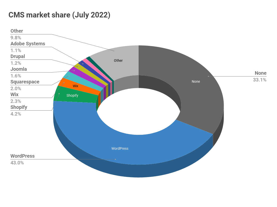 CMS Market Share Analysis July 2022 • joost.blog