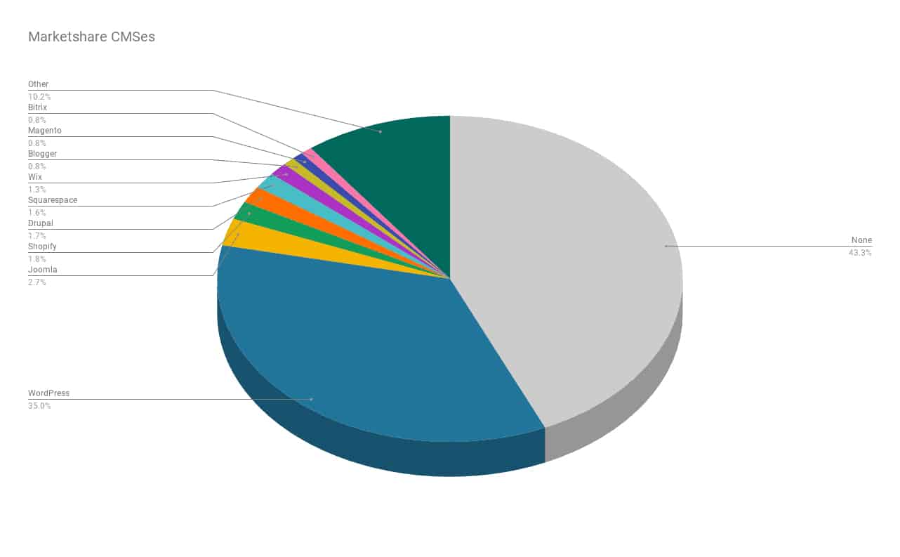 Marketshare of CMSes shown in a pie chart