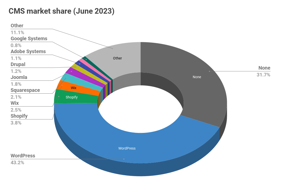 CMS Market Share Analysis June 2023