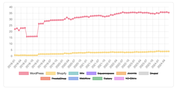 A screenshot of the CMS market share of WordPress and Shopify.